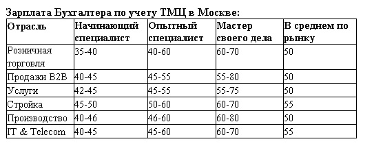 Зарплата руководитель проектов it