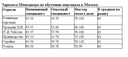 Ведущий бухгалтер по заработной плате. Зарплата руководителя отдела. Оклад директора. Средняя зарплата начальника отдела кадров. Зарплата директора по персоналу.