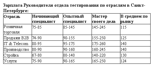 Менеджер ит проектов зарплата