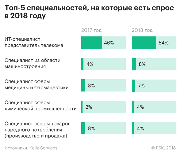 Рейтинг специалист. Востребованные it профессии. Самые востребованные it специальности. Самые востребованные профессии на рынке it. Спрос на it специалистов.